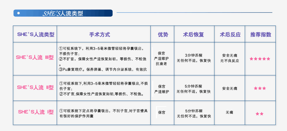 She's人流类型